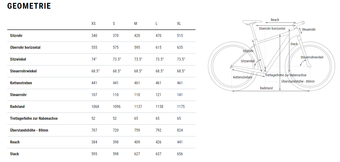 Geometrie-Tabelle